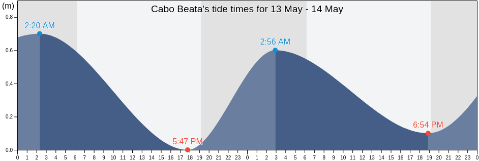 Cabo Beata, Oviedo, Pedernales, Dominican Republic tide chart