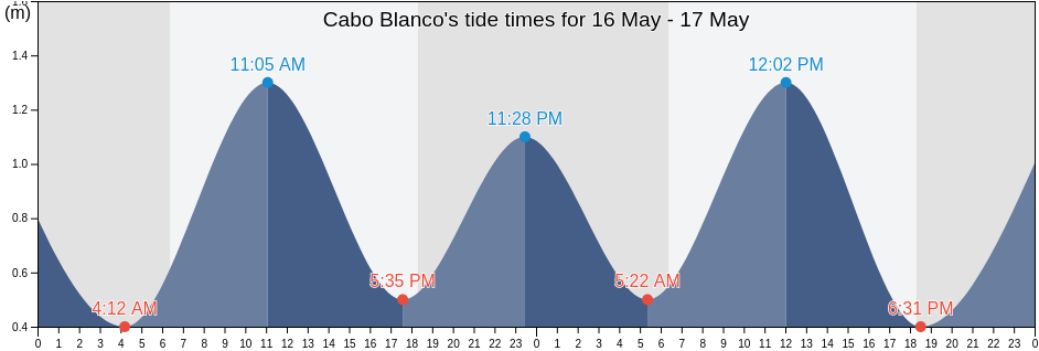 Cabo Blanco, Provincia de Talara, Piura, Peru tide chart