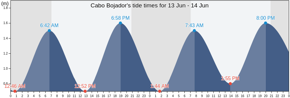 Cabo Bojador, Western Sahara tide chart
