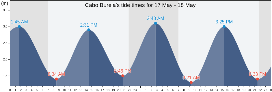 Cabo Burela, Provincia de Lugo, Galicia, Spain tide chart