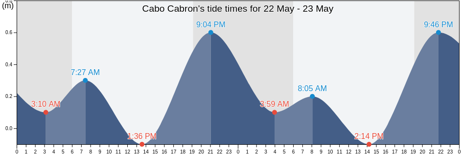 Cabo Cabron, Samana, Dominican Republic tide chart
