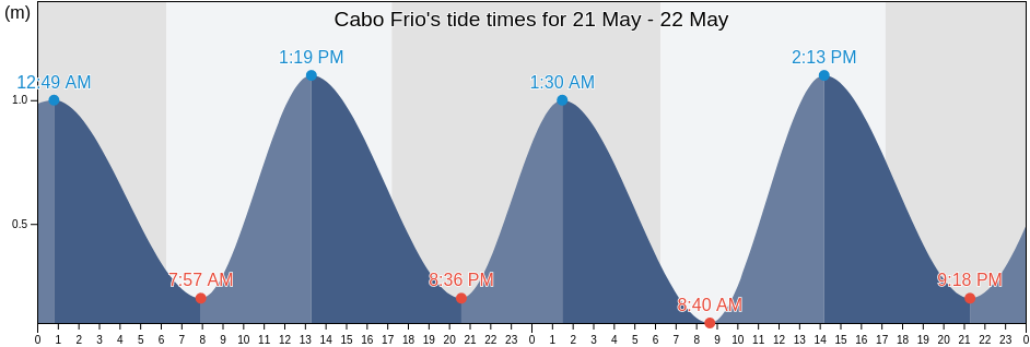 Cabo Frio, Arraial Do Cabo, Rio de Janeiro, Brazil tide chart