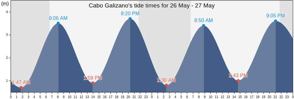 Cabo Galizano, Provincia de Cantabria, Cantabria, Spain tide chart