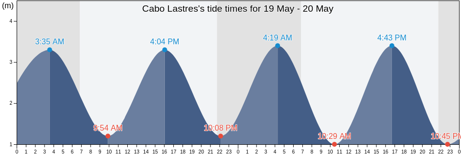 Cabo Lastres, Province of Asturias, Asturias, Spain tide chart