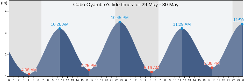 Cabo Oyambre, Provincia de Cantabria, Cantabria, Spain tide chart