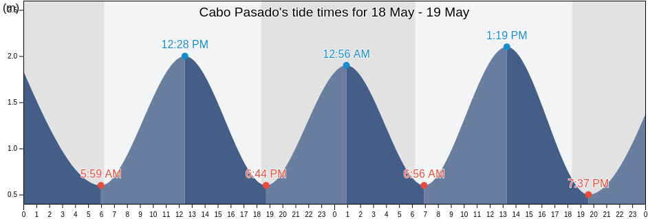 Cabo Pasado, Canton Sucre, Manabi, Ecuador tide chart