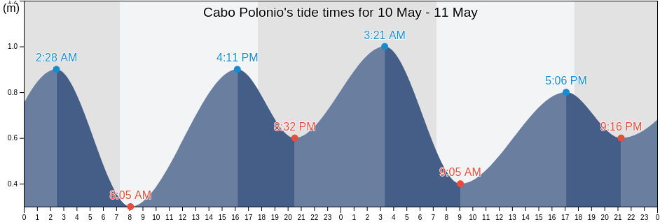 Cabo Polonio, Chui, Rio Grande do Sul, Brazil tide chart