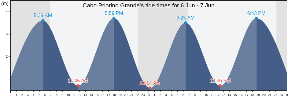 Cabo Priorino Grande, Provincia da Coruna, Galicia, Spain tide chart