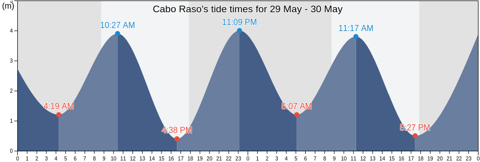 Cabo Raso, Chubut, Argentina tide chart