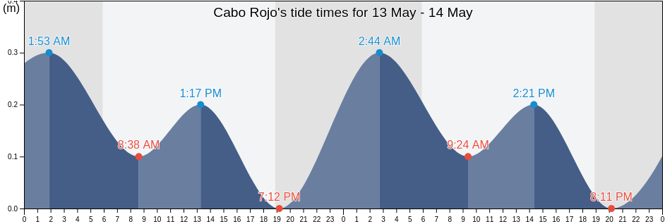 Cabo Rojo, Cabo Rojo Barrio-Pueblo, Cabo Rojo, Puerto Rico tide chart
