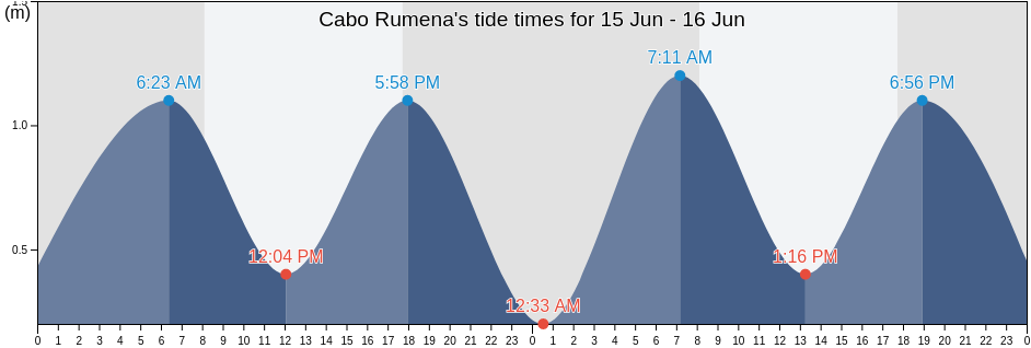 Cabo Rumena, Provincia de Arauco, Biobio, Chile tide chart