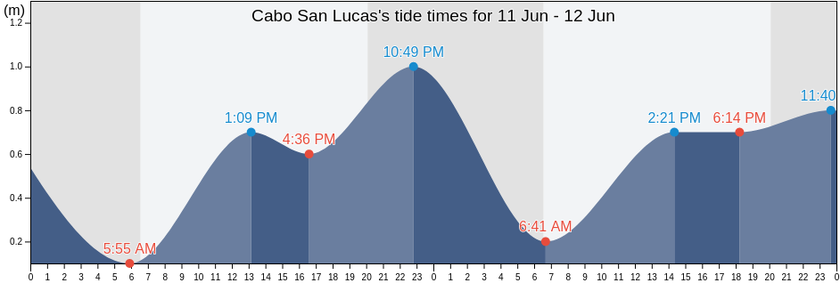 Cabo San Lucas, Los Cabos, Baja California Sur, Mexico tide chart