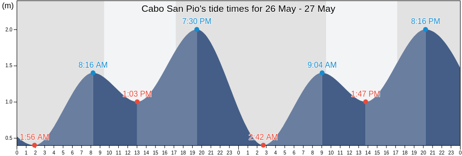 Cabo San Pio, Tierra del Fuego, Argentina tide chart