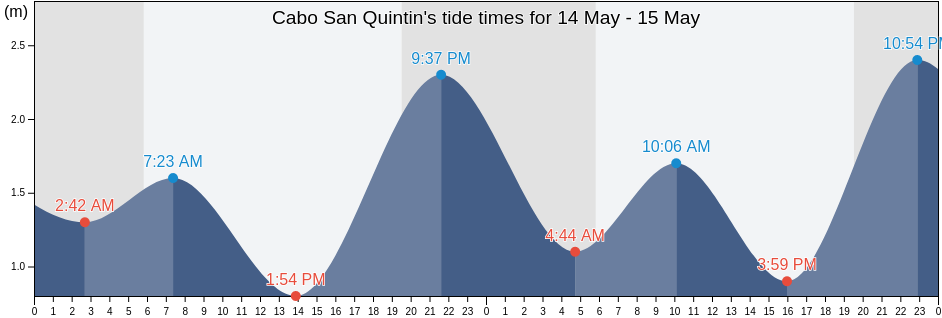 Cabo San Quintin, Baja California, Mexico tide chart