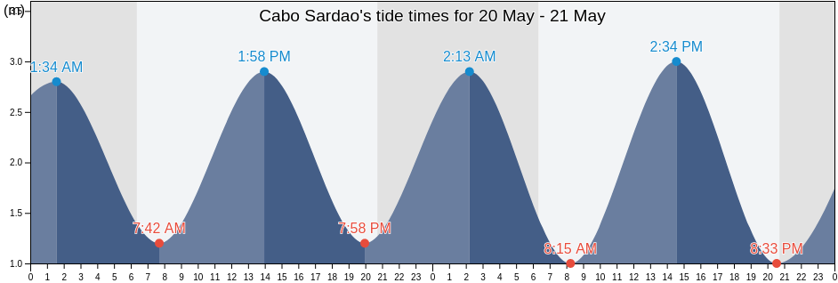 Cabo Sardao, Beja, Portugal tide chart