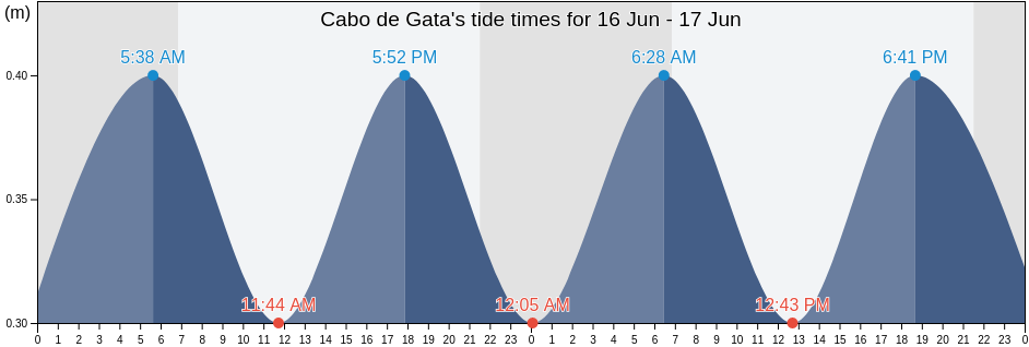 Cabo de Gata, Almeria, Andalusia, Spain tide chart