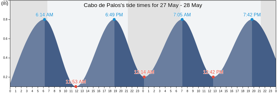 Cabo de Palos, Murcia, Murcia, Spain tide chart