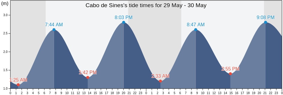 Cabo de Sines, Sines, District of Setubal, Portugal tide chart