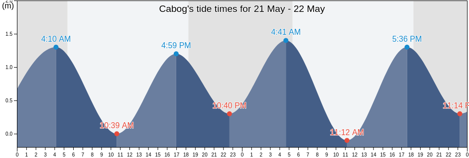 Cabog, Province of Aurora, Central Luzon, Philippines tide chart