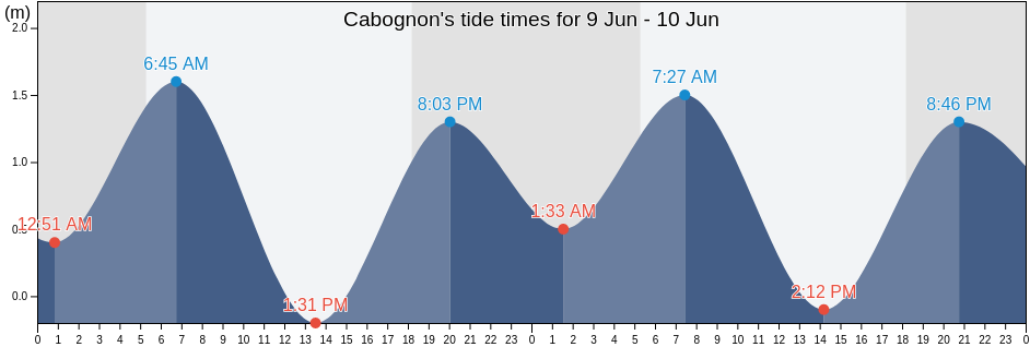 Cabognon, Province of Albay, Bicol, Philippines tide chart