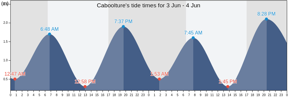 Caboolture, Moreton Bay, Queensland, Australia tide chart
