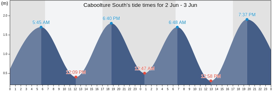 Caboolture South, Moreton Bay, Queensland, Australia tide chart