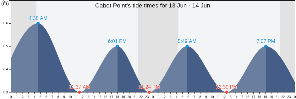 Cabot Point, Cote-Nord, Quebec, Canada tide chart