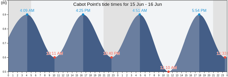Cabot Point, Victoria County, Nova Scotia, Canada tide chart
