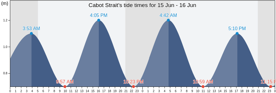 Cabot Strait, Victoria County, Nova Scotia, Canada tide chart