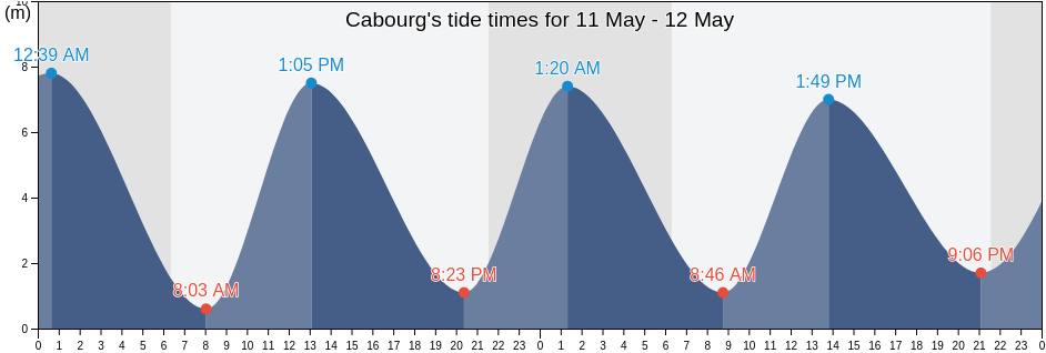 Cabourg, Calvados, Normandy, France tide chart