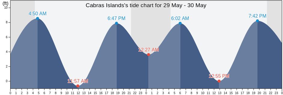 Cabras Islands, Prince of Wales-Hyder Census Area, Alaska, United States tide chart