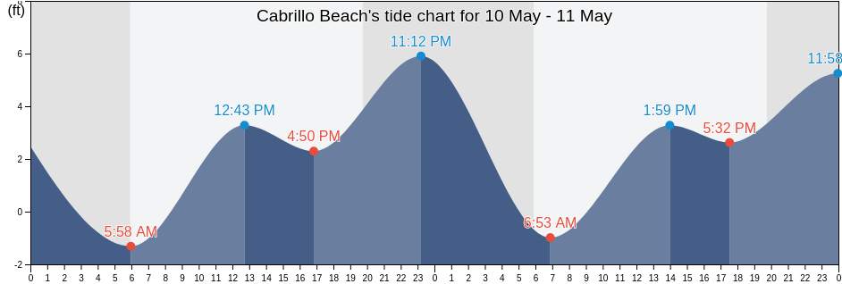 Cabrillo Beach, Los Angeles County, California, United States tide chart