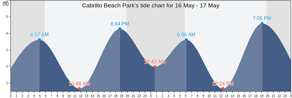 Cabrillo Beach Park, Los Angeles County, California, United States tide chart
