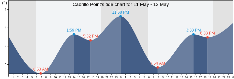 Cabrillo Point, Los Angeles County, California, United States tide chart