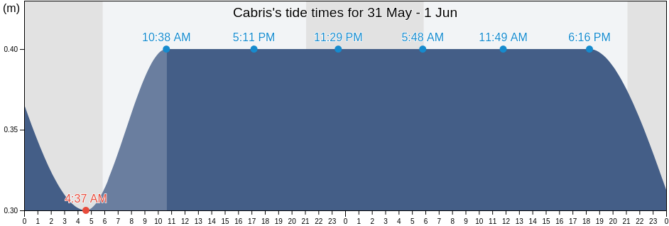 Cabris, Alpes-Maritimes, Provence-Alpes-Cote d'Azur, France tide chart