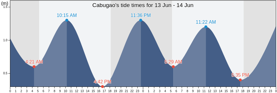 Cabugao, Province of Catanduanes, Bicol, Philippines tide chart