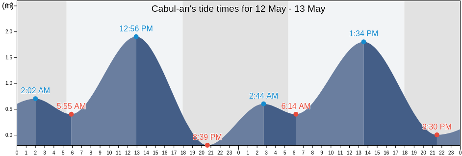 Cabul-an, Bohol, Central Visayas, Philippines tide chart