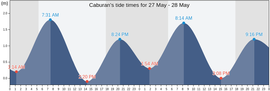 Caburan, Davao Occidental, Davao, Philippines tide chart