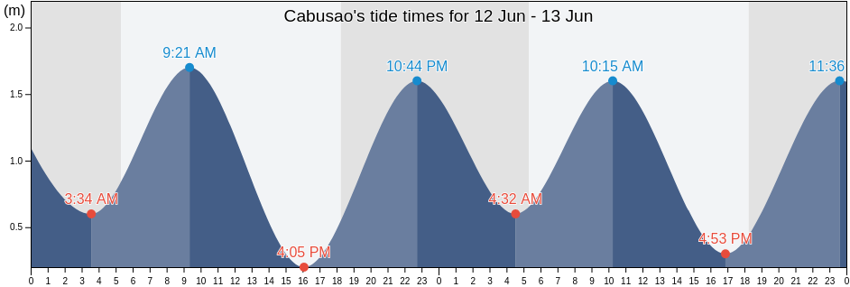 Cabusao, Province of Camarines Sur, Bicol, Philippines tide chart