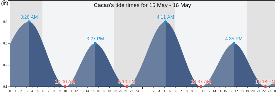 Cacao, San Antonio Barrio, Quebradillas, Puerto Rico tide chart