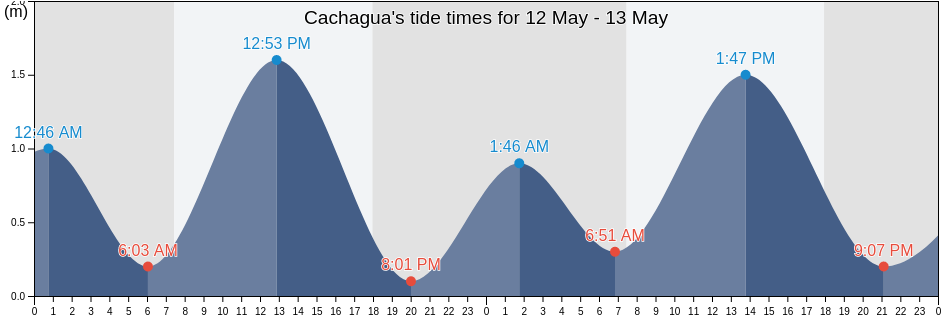 Cachagua, Provincia de Quillota, Valparaiso, Chile tide chart