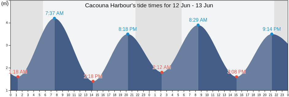 Cacouna Harbour, Bas-Saint-Laurent, Quebec, Canada tide chart
