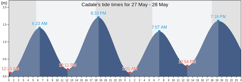 Cadale, Middle Shabele, Somalia tide chart