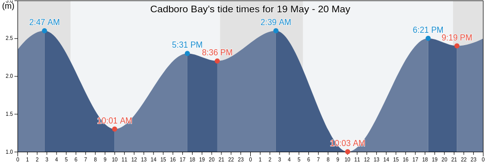 Cadboro Bay, British Columbia, Canada tide chart