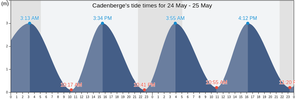 Cadenberge, Lower Saxony, Germany tide chart
