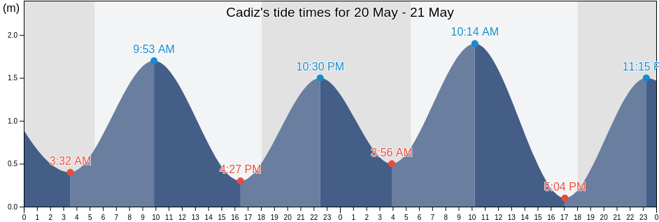 Cadiz, Province of Negros Occidental, Western Visayas, Philippines tide chart