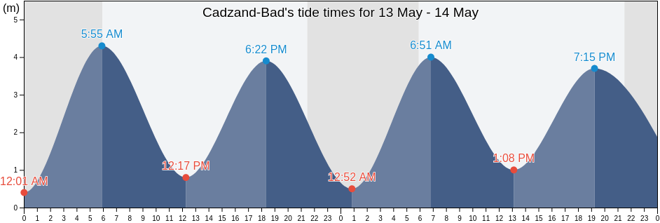 Cadzand-Bad, Gemeente Sluis, Zeeland, Netherlands tide chart