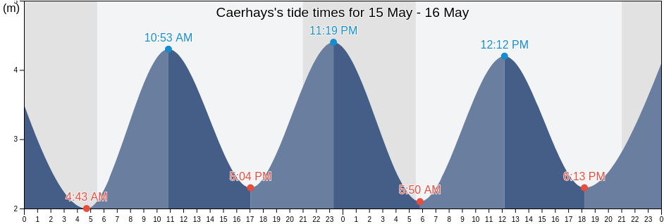 Caerhays, Cornwall, England, United Kingdom tide chart