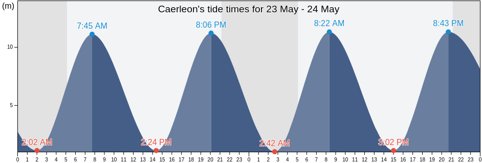 Caerleon, Newport, Wales, United Kingdom tide chart
