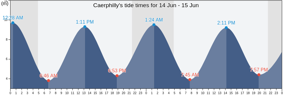 Caerphilly, Caerphilly County Borough, Wales, United Kingdom tide chart